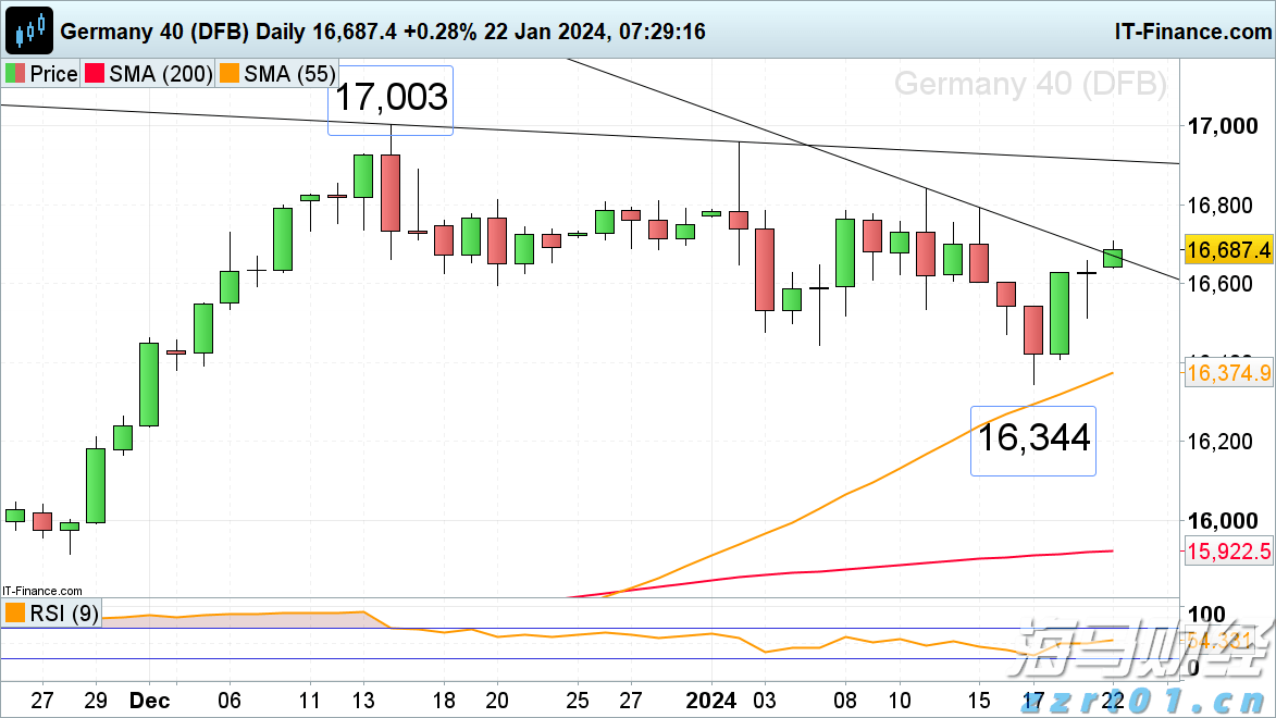 美股动态 | 辉瑞(PFE.US)涨逾4% 第二季度业绩超出预期