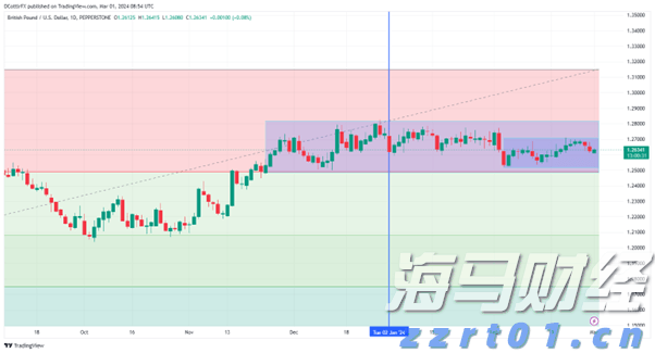 英国石油(BP.US)CEO:非欧佩克石油供应2026年初将达峰值,需求持续强劲