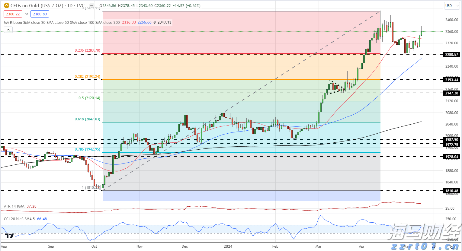 Sea（SE.US）市值接近星展集团，东南亚龙头地位争夺再起
