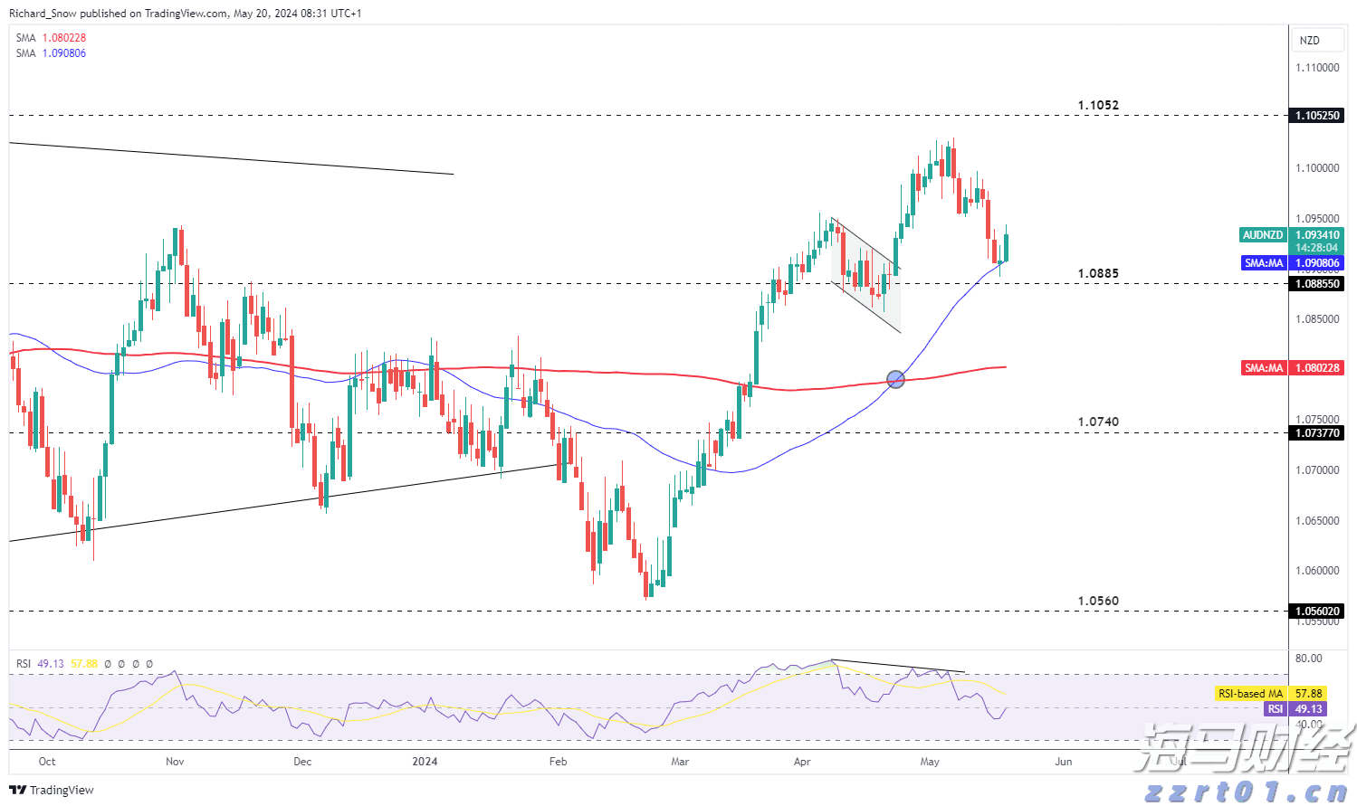 花旗对黄金前景转变：美国经济放缓及关税作用短期内将推动金价创新高