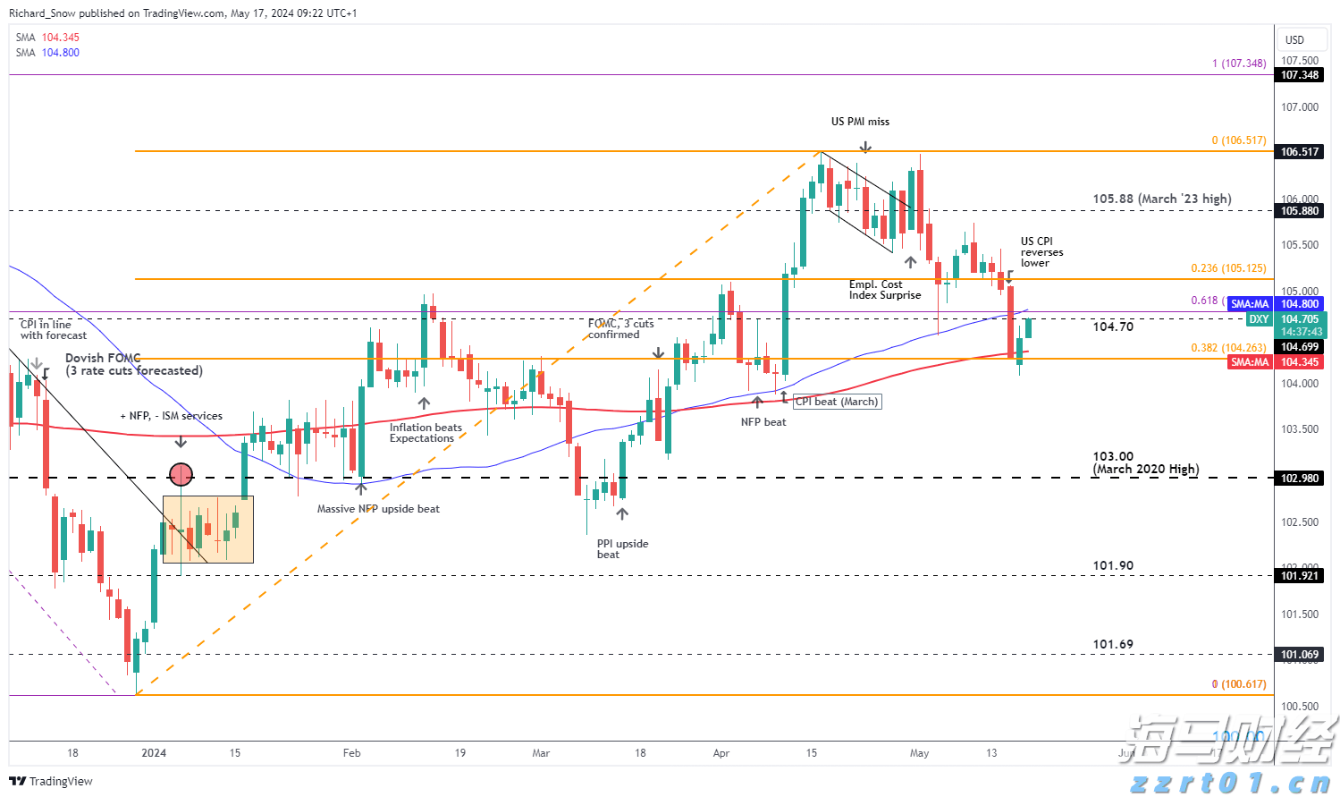 花旗对黄金前景转变：美国经济放缓及关税作用短期内将推动金价创新高