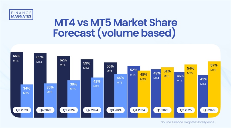 TrendForce集邦咨询:预计2025年折叠手机出货量将达到1980万台 渗透率约1.6%